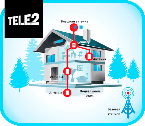Принцип усиления сотовой связи Tele2 в доме