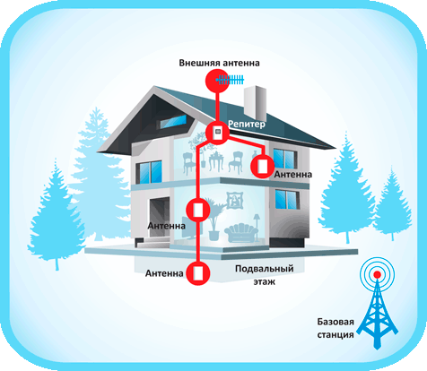 Принцип усиления сотовой связи и итернета 4G в доме