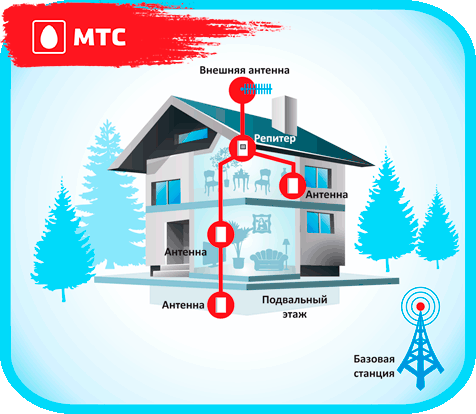 Принцип усиления сотовой связи МТС в доме
