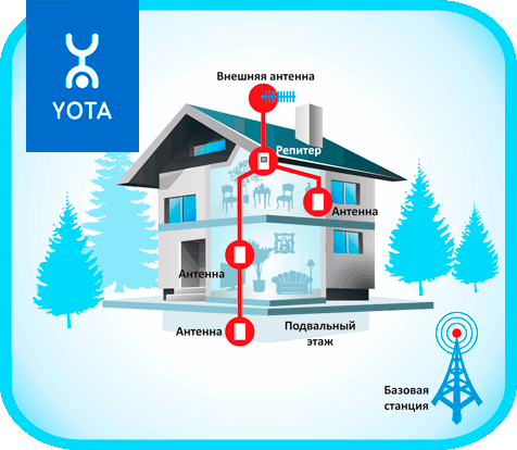 Принцип усиления сотовой связи Yota в доме