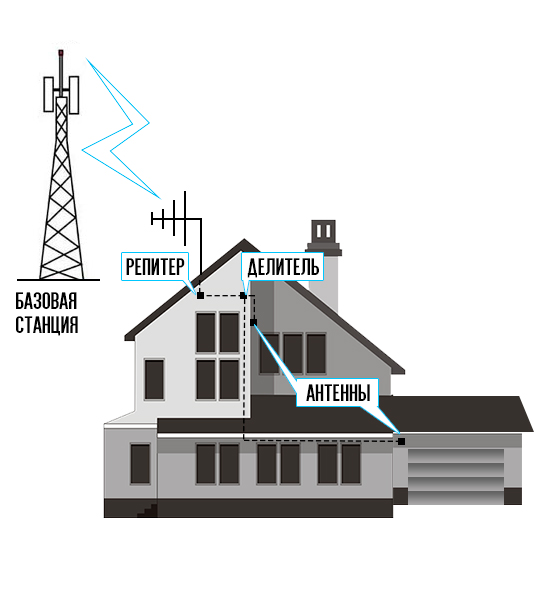 Схема усиления сотовой связи на даче